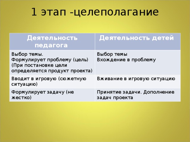 1 этап -целеполагание   Деятельность педагога Деятельность детей Выбор темы. Формулирует проблему (цель) (При постановке цели определяется продукт проекта) Выбор темы Вхождение в проблему Вводит в игровую (сюжетную ситуацию) Вживание в игровую ситуацию Формулирует задачу (не жестко) Принятие задачи. Дополнение задач проекта