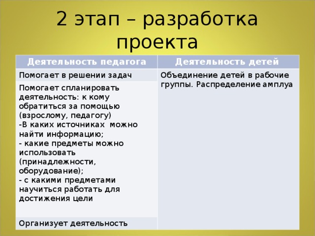 Деятельность педагога Деятельность детей Помогает в решении задач Объединение детей в рабочие группы. Распределение амплуа Помогает спланировать деятельность: к кому обратиться за помощью (взрослому, педагогу) В каких источниках можно найти информацию;  какие предметы можно использовать (принадлежности, оборудование);  с какими предметами научиться работать для достижения цели Организует деятельность