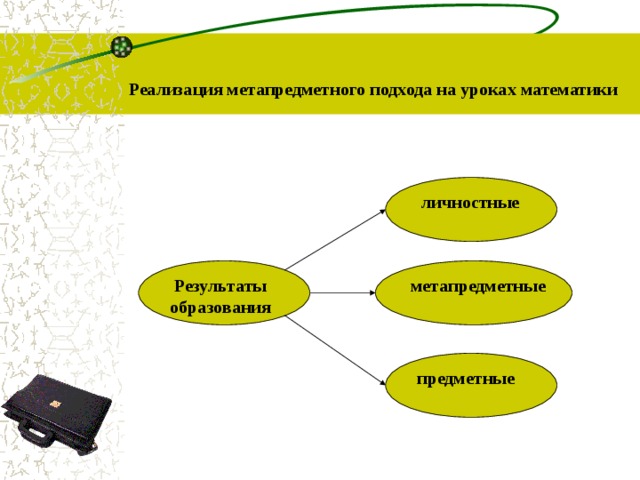 Реализация метапредметного подхода на уроках математики  личностные  Результаты образования метапредметные предметные