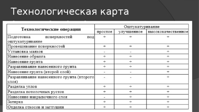 Технологическая карта отштукатуривания