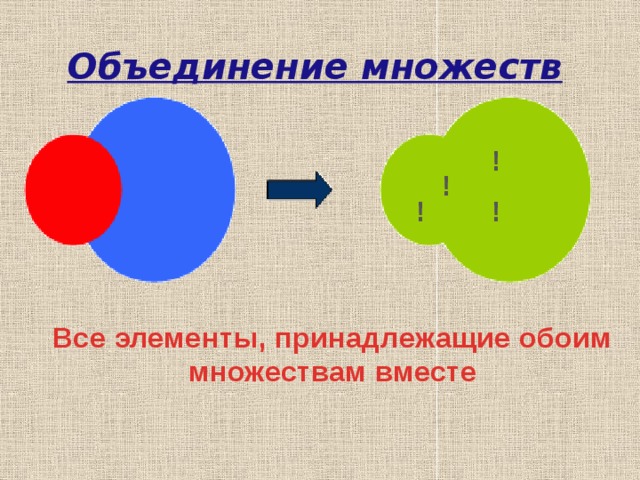 Объединение множеств ! ! ! ! Все элементы, принадлежащие обоим множествам вместе