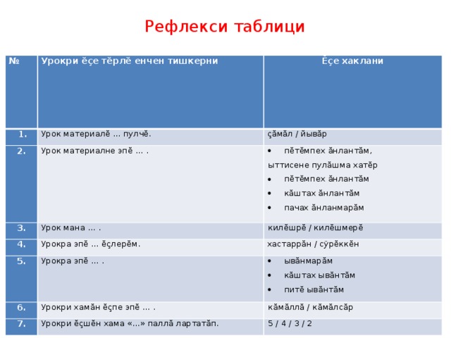 Рефлекси таблици № Урокри ĕçе тĕрлĕ енчен тишкерни  1. Ĕçе хаклани Урок материалĕ … пулчĕ. 2. 3. çăмăл / йывăр Урок материалне эпĕ … . 4. Урок мана … . пĕтĕмпех ăнлантăм, ыттисене пулăшма хатĕр килĕшрĕ / килĕшмерĕ Урокра эпĕ … ĕçлерĕм. 5. пĕтĕмпех ăнлантăм кăштах ăнлантăм пачах ăнланмарăм хастаррăн / сÿрĕккĕн Урокра эпĕ … . 6. ывăнмарăм кăштах ывăнтăм питĕ ывăнтăм Урокри хамăн ĕçпе эпĕ … . 7. кăмăллă / кăмăлсăр Урокри ĕçшĕн хама «…» паллă лартатăп. 5 / 4 / 3 / 2