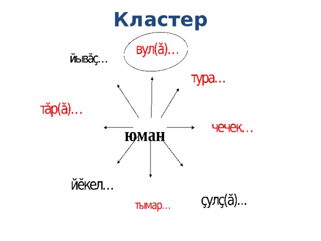 Кластер