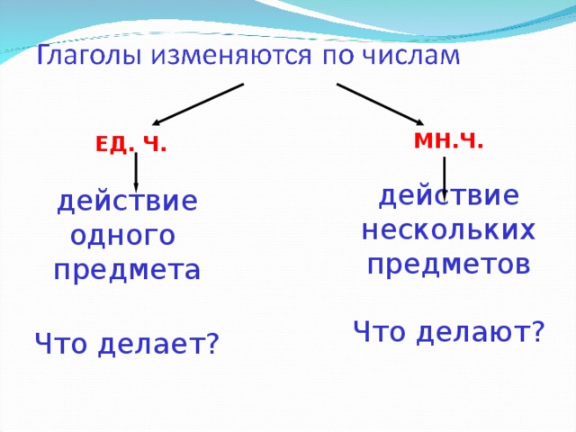 Презентация число глагола 3 класс школа россии. Единственное и множественное число глаголов 2 класс правило. Изменение глаголов по числам 3 класс. Изменение глаголов по числам правило 3 класс. Изменение глаголов по числам 2 класс.