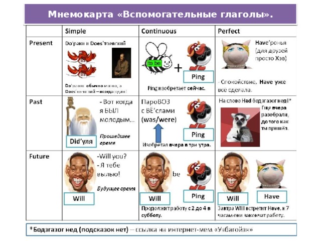 Мнемокарта «Вспомогательные глаголы».