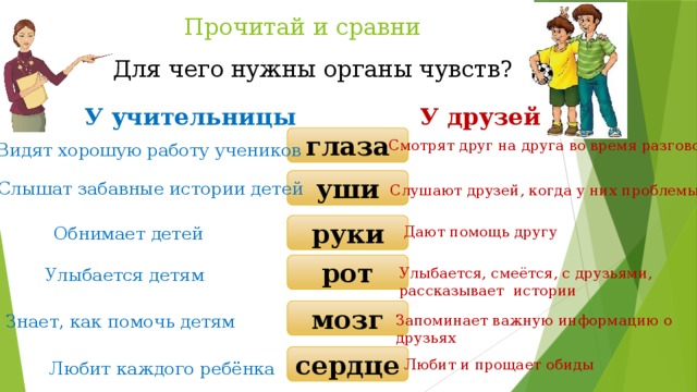 Прочитай и сравни Для чего нужны органы чувств? У учительницы У друзей глаза Смотрят друг на друга во время разговора Видят хорошую работу учеников уши Слышат забавные истории детей Слушают друзей, когда у них проблемы руки Обнимает детей Дают помощь другу рот Улыбается детям Улыбается, смеётся, с друзьями, рассказывает истории мозг Знает, как помочь детям Запоминает важную информацию о друзьях сердце Любит и прощает обиды Любит каждого ребёнка