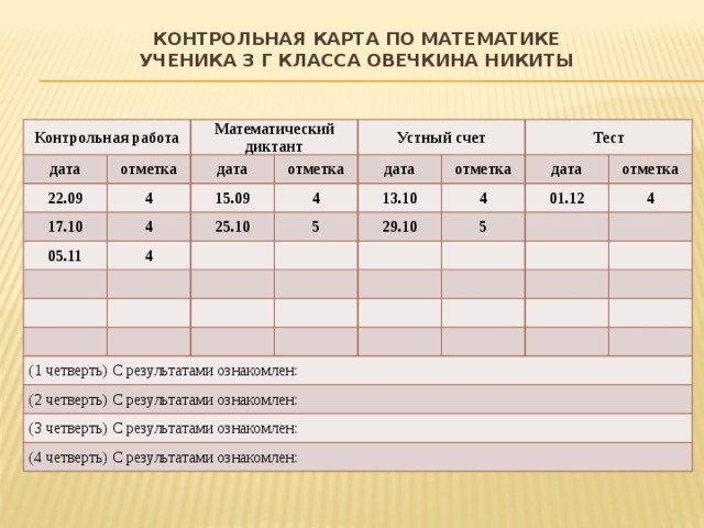 Контрольная карта по математике  ученика 3 Г класса Овечкина Никиты Контрольная работа дата отметка Математический диктант 22.09 дата 17.10 4 отметка 4 Устный счет 05.11 15.09 4 25.10 4 дата отметка 5 13.10 Тест 4 дата 29.10 отметка 5 01.12 (1 четверть) С результатами ознакомлен: 4 (2 четверть) С результатами ознакомлен: (3 четверть) С результатами ознакомлен: (4 четверть) С результатами ознакомлен: