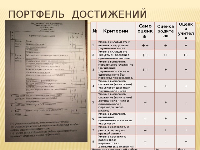 Портфель достижений № 1 Критерии Умение складывать и вычитать «круглые» двузначные числа Самооценка 2 ++ Умение складывать «круглые» десятки с однозначным числом Оценка родителя 3 Оценка учителя 4 + ++ Умение выполнять поразрядное сложение (вычитание) двузначного числа и однозначного без перехода через разряд Умение выполнять сложение (вычитание) «круглого» десятка и двузначного числа ++ ++ + 5 + + ++ 6 Умение выполнять сложение (вычитание) двузначного числа и однозначного с переходом через разряд + + + Умение выполнять вычитание однозначного числа из «круглого» 7 + + Умение составлять и решать задачу по краткой записи + 8 + - + Результат контрольной работы Умение составлять равенства и неравенства с данными выражениями «- -» уровень ниже среднего + + +  - «-» средний уровень + + % «+» уровень выше среднего балл «++» высокий уровень