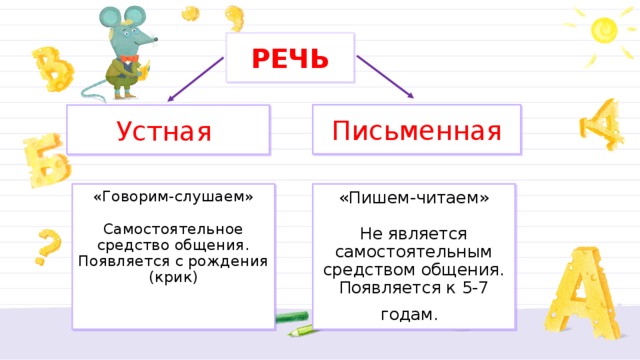 РЕЧЬ Письменная Устная «Говорим-слушаем» «Пишем-читаем» Самостоятельное средство общения. Не является самостоятельным средством общения. Появляется к 5-7 годам.  Появляется с рождения (крик)