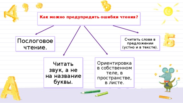 Как можно предупредить ошибки чтения?   Считать слова в предложении (устно и в тексте). Послоговое чтение. Читать звук, а не на название буквы. Ориентировка в собственном теле, в пространстве, в листе.