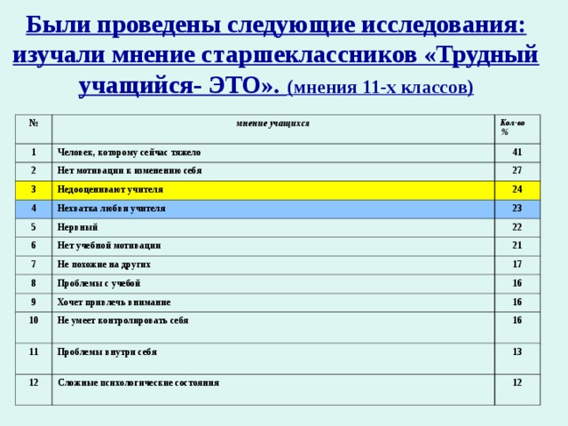 Были проведены следующие исследования: изучали мнение старшеклассников «Трудный учащийся- ЭТО». (мнения 11-х классов) № мнение учащихся 1 Человек, которому сейчас тяжело Кол-во % 2 Нет мотивации к изменению себя 3 41 Недооценивают учителя 4 27 Нехватка любви учителя 24 5 6 23 Нервный Нет учебной мотивации 22 7 Не похожие на других 8 21 Проблемы с учебой 17 9 16 Хочет привлечь внимание 10 Не умеет контролировать себя 11 16 16 Проблемы внутри себя 12 Сложные психологические состояния 13 12