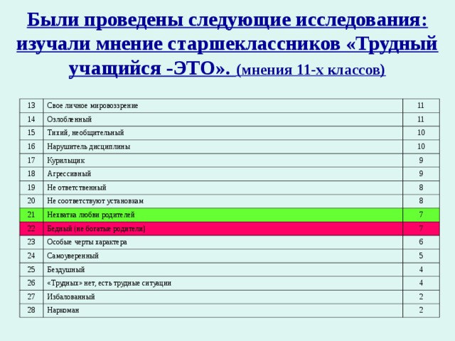 Были проведены следующие исследования: изучали мнение старшеклассников «Трудный учащийся -ЭТО». (мнения 11-х классов) 13 Свое личное мировоззрение 14 11 Озлобленный 15 Тихий, необщительный 16 11 17 Нарушитель дисциплины 10 Курильщик 10 18 9 Агрессивный 19 Не ответственный 9 20 8 Не соответствуют установкам 21 Нехватка любви родителей 22 8 7 23 Бедный (не богатые родители) Особые черты характера 7 24 25 6 Самоуверенный Бездушный 5 26 4 «Трудных» нет, есть трудные ситуации 27 Избалованный 4 28 2 Наркоман 2