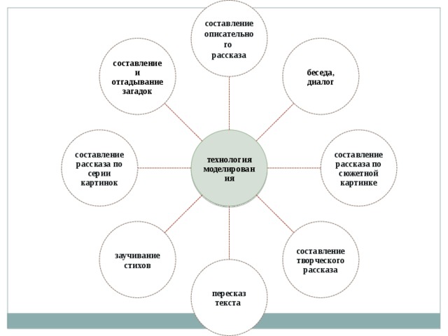 составление описательного рассказа составление и отгадывание загадок беседа, диалог составление рассказа по серии картинок технология моделирования составление рассказа по сюжетной картинке заучивание составление творческого рассказа стихов пересказ текста