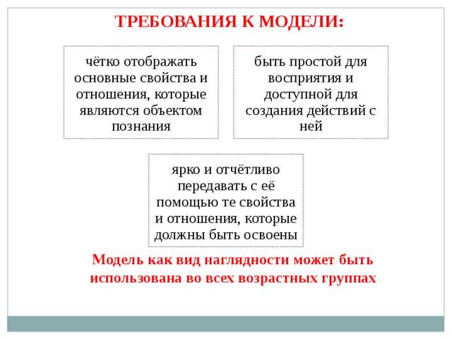 ТРЕБОВАНИЯ К МОДЕЛИ: чётко отображать основные свойства и отношения, которые являются объектом познания быть простой для восприятия и доступной для создания действий с ней ярко и отчётливо передавать с её помощью те свойства и отношения, которые должны быть освоены Модель как вид наглядности может быть использована во всех возрастных группах