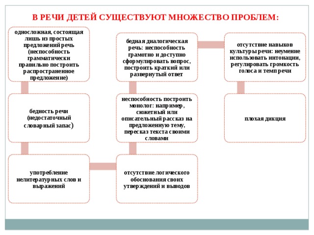 В РЕЧИ ДЕТЕЙ СУЩЕСТВУЮТ МНОЖЕСТВО ПРОБЛЕМ: односложная, состоящая лишь из простых предложений речь (неспособность грамматически правильно построить распространенное предложение) отсутствие навыков культуры речи: неумение использовать интонации, регулировать громкость голоса и темп речи бедная диалогическая речь: неспособность грамотно и доступно сформулировать вопрос, построить краткий или развернутый ответ неспособность построить монолог: например, сюжетный или описательный рассказ на предложенную тему, пересказ текста своими словами бедность речи (недостаточный словарный запас ) плохая дикция отсутствие логического обоснования своих утверждений и выводов употребление нелитературных слов и выражений