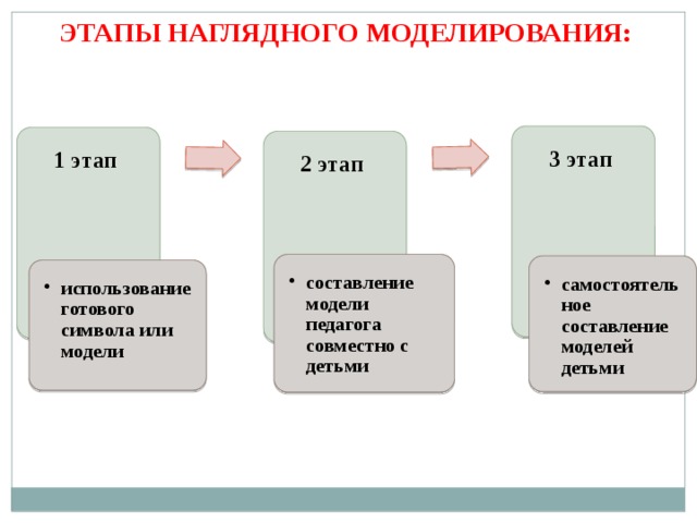 ЭТАПЫ НАГЛЯДНОГО МОДЕЛИРОВАНИЯ:   3 этап 1 этап 2 этап