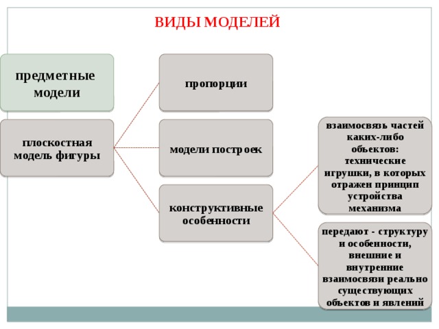 ВИДЫ МОДЕЛЕЙ предметные пропорции модели взаимосвязь частей каких-либо объектов: технические игрушки, в которых отражен принцип устройства механизма плоскостная модель фигуры модели построек конструктивные особенности передают - структуру и особенности, внешние и внутренние взаимосвязи реально существующих объектов и явлений