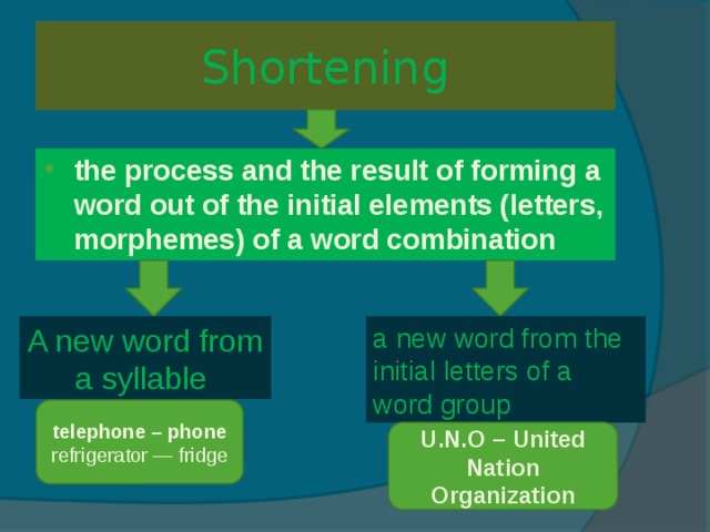 Shortening the process and the result of forming a word out of the initial elements (letters, morphemes) of a word combination A new word from a syllable a new word from the initial letters of a word group telephone – phone refrigerator — fridge U.N.O – United Nation Organization