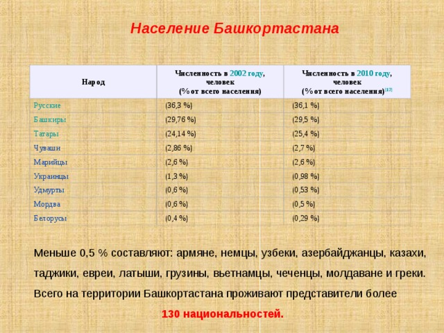 Население Башкортастана Народ Численность в  2002 году ,  человек  (% от всего населения) Русские  (36,3 %) Башкиры Численность в  2010 году ,  человек  (% от всего населения) [17]  (36,1 %)  (29,76 %) Татары  (24,14 %) Чуваши  (29,5 %)  (25,4 %)  (2,86 %) Марийцы Украинцы  (2,6 %)  (2,7 %)  (2,6 %)  (1,3 %) Удмурты  (0,98 %)  (0,6 %) Мордва  (0,53 %)  (0,6 %) Белорусы  (0,5 %)  (0,4 %)  (0,29 %) Меньше 0,5 % составляют: армяне, немцы, узбеки, азербайджанцы, казахи, таджики, евреи, латыши, грузины, вьетнамцы, чеченцы, молдаване и греки. Всего на территории Башкортастана проживают представители более  130 национальностей.
