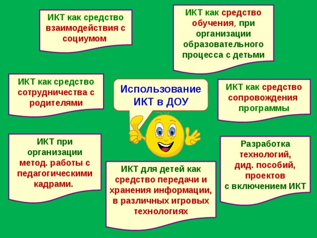 ИКТ как средство обучения , при организации образовательного процесса с детьми ИКТ как средство взаимодействия с социумом  ИКТ как средство сотрудничества с родителями Использование ИКТ в ДОУ ИКТ как средство сопровождения программы ИКТ при организации метод. работы с педагогическими кадрами. Разработка технологий, дид. пособий, проектов с включением ИКТ ИКТ для детей как средство передачи и хранения информации, в различных игровых технологиях