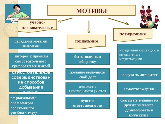 МОТИВЫ учебно-познавательные позиционные социальные овладение новыми знаниями определенную позицию в отношениях с окружающими быть полезным обществу  интерес к приемам самостоятельного приобретения знаний желание выполнить свой долг заслужить авторитет самостоятельное совершенствование способов добывания знаний самоутверждение понимание необходимости учиться рациональной организации собственного учебного труда оказывать влияние на других учеников, доминировать в коллективе чувство ответственности