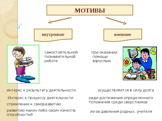 МОТИВЫ внутренние внешние при оказании  помощи  взрослым самостоятельной познавательной работе интерес к результату деятельности осуществляется в силу долга Интерес к процессу  деятельности ради достижения определенного положения среди сверстников стремление к саморазвитию развитию каких-либо своих качеств, способностей из-за давления родных, учителя