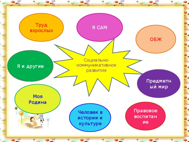 Труд взрослых Я САМ ОБЖ Социально-коммуникативное развитие Я и другие Предметный мир Моя Родина Правовое воспитание Человек в истории и культуре