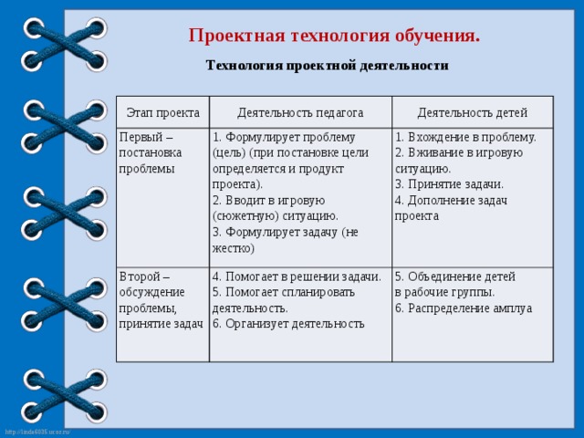 Проектная технология обучения. Технология проектной деятельности Этап проекта Деятельность педагога Первый – постановка проблемы Второй – обсуждение проблемы, принятие задач Деятельность детей 1. Формулирует проблему (цель) (при постановке цели определяется и продукт проекта). 2. Вводит в игровую (сюжетную) ситуацию. 4. Помогает в решении задачи. 1. Вхождение в проблему. 5. Помогает спланировать деятельность. 2. Вживание в игровую ситуацию. 3. Формулирует задачу (не жестко) 5. Объединение детей в рабочие группы. 6. Организует деятельность 6. Распределение амплуа 3. Принятие задачи. 4. Дополнение задач проекта