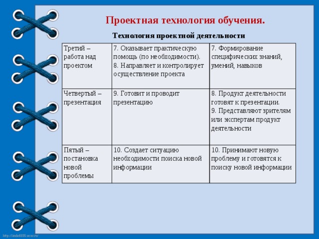 Проектная технология обучения. Технология проектной деятельности Третий – работа над проектом 7. Оказывает практическую помощь (по необходимости). Четвертый – презентация 8. Направляет и контролирует осуществление проекта 7. Формирование специфических знаний, умений, навыков 9. Готовит и проводит презентацию Пятый – постановка новой проблемы 8. Продукт деятельности готовят к презентации. 10. Создает ситуацию необходимости поиска новой информации 9. Представляют зрителям или экспертам продукт деятельности 10. Принимают новую проблему и готовятся к поиску новой информации