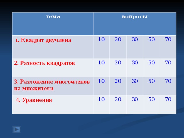 тема вопросы  1 . Квадрат двучлена 10 2. Разность квадратов 20 10 3. Разложение многочленов на множители 30  4. Уравнения 20 10 20 30 50 10 50 20 30 70 50 30 70 50 70 70