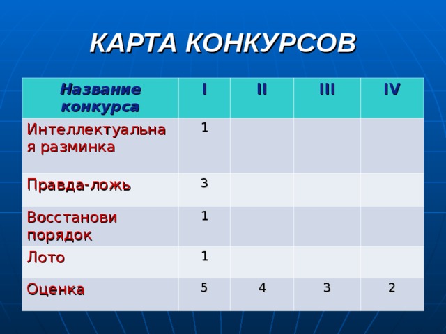 КАРТА КОНКУРСОВ Название конкурса I Интеллектуальная разминка 1 II Правда-ложь 3 III Восстанови порядок IV 1 Лото 1 Оценка 5 4 3 2