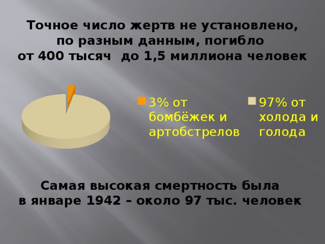 Точное число жертв не установлено, по разным данным, погибло от 400 тысяч до 1,5 миллиона человек Самая высокая смертность была в январе 1942 – около 97 тыс. человек