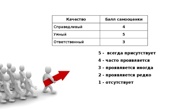 Качество Справедливый Балл самооценки 4 Умный 5 Ответственный 3 5 - всегда присутствует 4 - часто проявляется 3 - проявляется иногда 2 - проявляется редко 1 - отсутствует