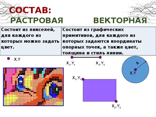 СОСТАВ: R ВЕКТОРНАЯ РАСТРОВАЯ Состоит из пикселей, для каждого из которых можно задать цвет. Состоит из графических примитивов, для каждого из которых задаются координаты опорных точек, а также цвет, толщина и стиль линии. X,Y X 1 ,Y 1 X 2 ,Y 2 X,Y X 1 ,Y 1 X 2 ,Y 2