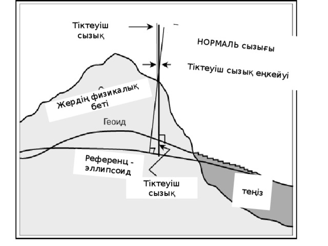 НОРМАЛЬ сызығы Тіктеуіш сызық еңкейуі теңіз Референц - эллипсоид Жердің физикалық беті Тіктеуіш сызық Тіктеуіш сызық