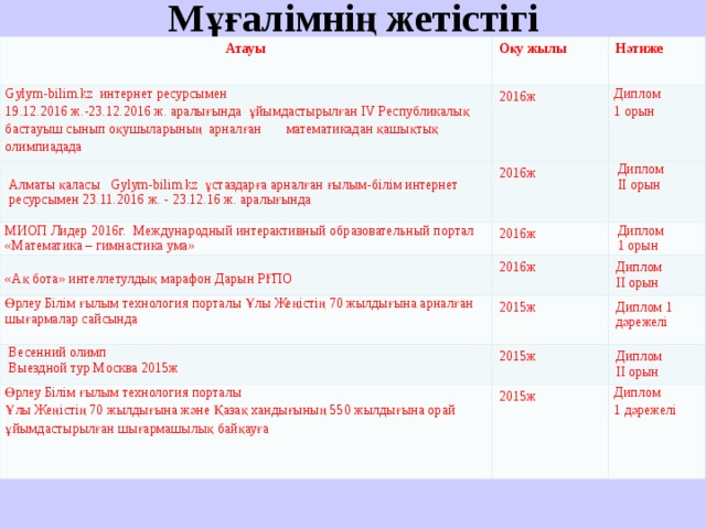 Мұғалімнің жетістігі Атауы Оқу жылы Gylym-bilim.kz интернет ресурсымен 19.12.2016 ж.-23.12.2016 ж. аралығында  ұйымдастырылған ІV Республикалық бастауыш сынып оқушыларының арналған  математикадан қашықтық олимпиадада Нәтиже 2016ж Алматы қаласы  Gylym-bilim.kz ұстаздарға арналған ғылым-білім интернет ресурсымен 23.11.2016 ж. - 23.12.16 ж. аралығында Диплом 1 орын МИОП Лидер 2016г. Международный интерактивный образовательный портал «Математика – гимнастика ума» 2016ж «Ақ бота» интеллетулдық марафон Дарын РҒПО 2016ж Диплом ІІ орын Диплом 1 орын 2016ж Өрлеу Білім ғылым технология порталы Ұлы Жеңістің 70 жылдығына арналған шығармалар сайсында Диплом ІІ орын 2015ж Весенний олимп Выездной тур Москва 2015ж Өрлеу Білім ғылым технология порталы Ұлы Жеңістің 70 жылдығына және Қазақ хандығының 550 жылдығына орай ұйымдастырылған шығармашылық байқауға Диплом 1 дәрежелі 2015ж 2015ж Диплом ІІ орын Диплом 1 дәрежелі