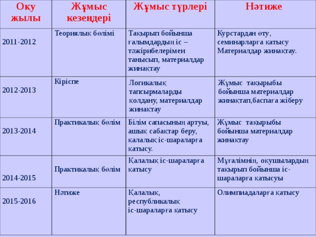 Оқу жылы Жұмыс кезеңдері 2011-2012 2012-2013 Жұмыс түрлері Теориялық бөлімі Кіріспе 2013-2014 Тақырып бойынша ғалымдардың іс – тәжірибелерімен танысып, материалдар жинақтау Нәтиже Курстардан өту , семинарларға қатысу Материалдар жинақтау. Логикалық тапсырмаларды қолдану, материалдар жинақтау Практикалық бөлім 2014-2015 Жұмыс тақырыбы бойынша материалдар жинақтап,баспаға жіберу Білім сапасының артуы, ашық сабақтар беру, қалалық іс-шараларға қатысу. Практикалық бөлім 2015-2016 Жұмыс тақырыбы бойынша материалдар жинақтау Қалалық іс-шараларға қатысу Нәтиже Мұғалімнің, оқушылардың тақырып бойынша іс-шараларға қатысуы Қалалық, республикалық іс-шараларға қатысу Олимпиадаларға қатысу