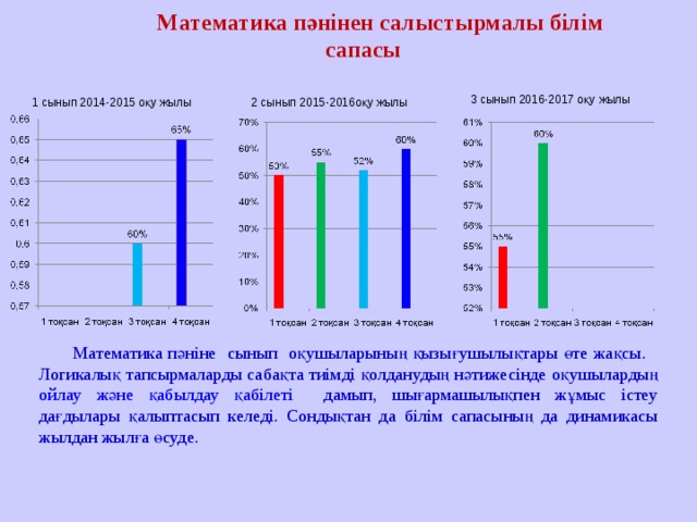 Математика пәнінен салыстырмалы білім сапасы  3 сынып 2016-2017 оқу жылы 2 сынып 2015-2016оқу жылы 1 сынып 2014-2015 оқу жылы Математика пәніне сынып оқушыларының қызығушылықтары өте жақсы. Логикалық тапсырмаларды сабақта тиімді қолданудың нәтижесінде оқушылардың ойлау және қабылдау қабілеті дамып, шығармашылықпен жұмыс істеу дағдылары қалыптасып келеді. Сондықтан да білім сапасының да динамикасы жылдан жылға өсуде.