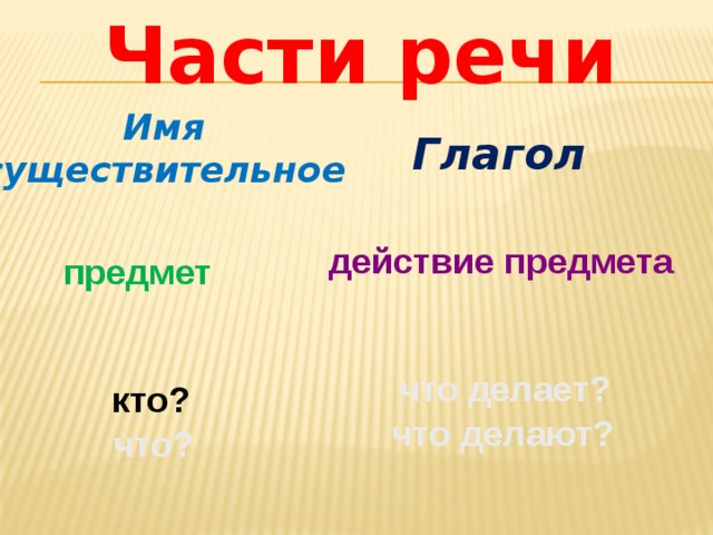 Части речи Имя существительное Глагол действие предмета предмет что делает? кто? что делают? что?