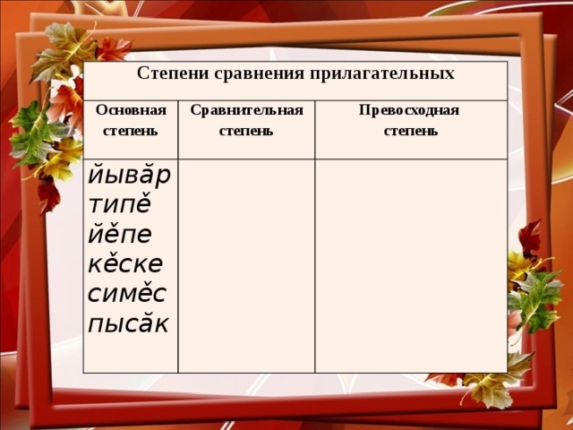 Степени сравнения прилагательных Основная степень Сравнительная степень йывăр Превосходная типě степень йěпе кěске симěс пысăк