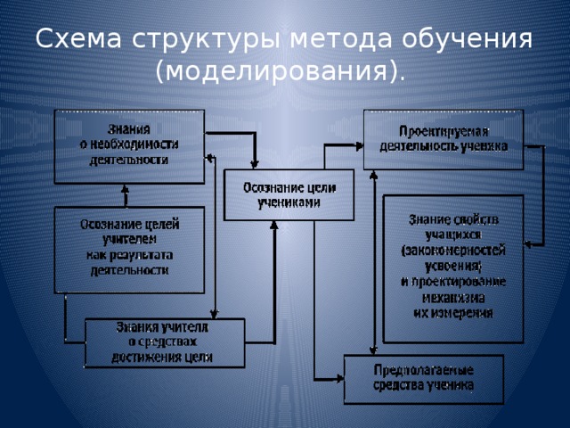 Схема структуры метода обучения (моделирования).