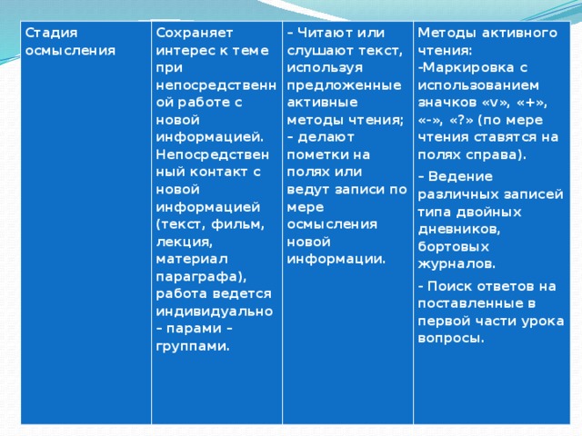 Стадия осмысления Сохраняет интерес к теме при непосредственной работе с новой информацией. Непосредственный контакт с новой информацией (текст, фильм, лекция, материал параграфа), работа ведется индивидуально – парами – группами. – Читают или слушают текст, используя предложенные активные методы чтения; – делают пометки на полях или ведут записи по мере осмысления новой информации. Методы активного чтения: -Маркировка с использованием значков «v», «+», «-», «?» (по мере чтения ставятся на полях справа). – Ведение различных записей типа двойных дневников, бортовых журналов. - Поиск ответов на поставленные в первой части урока вопросы.