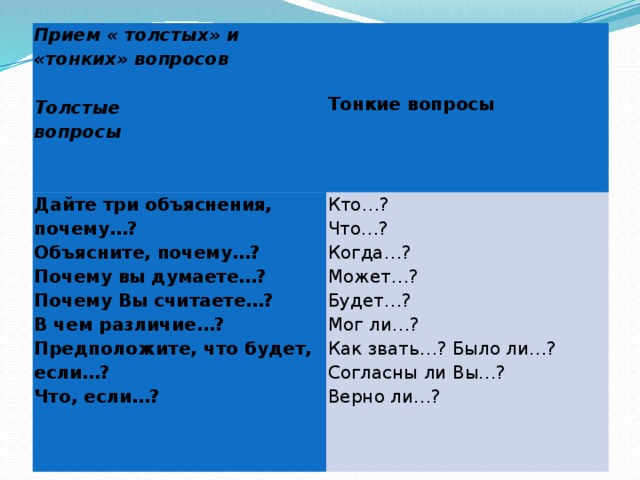 Прием « толстых» и «тонких» вопросов Дайте три объяснения, почему…?     Объясните, почему…?  Кто…? Толстые вопросы                                              Что…?  Почему вы думаете…? Тонкие вопросы Почему Вы считаете…? Когда…? В чем различие…? Может…? Будет…? Предположите, что будет, если…? Что, если…? Мог ли…? Как звать…? Было ли…?     Согласны ли Вы…? Верно ли…?