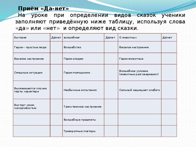 Приём «Да-нет» На уроке при определении видов сказок ученики заполняют приведённую ниже таблицу, используя слова «да» или «нет»  и определяют вид сказки.  Бытовая Да/нет Герои – простые люди   волшебная Веселое настроение Да/нет Волшебство   Смешные ситуации     О животных Герои-злодеи Высмеиваются плохие черты характера Восторг умом, находчивостью Герои-помощники   Да/нет   Веселое настроение       Необычные испытания Герои-животные         Таинственное настроение   Волшебное условие (животные разговаривают)       Сильный защищает слабого Волшебные предметы Троекратные повторы                  