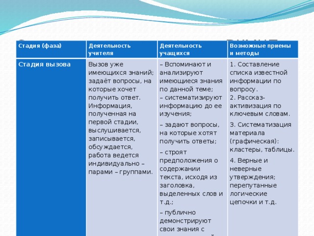 Описание техник технологии РКМЧП   Стадия (фаза) Деятельность учителя Стадия вызова Вызов уже имеющихся знаний; задаёт вопросы, на которые хочет получить ответ. Деятельность учащихся – Вспоминают и анализируют имеющиеся знания по данной теме; Информация, полученная на первой стадии, выслушивается, записывается, обсуждается, работа ведется индивидуально – парами – группами. Возможные приемы и методы – систематизируют информацию до ее изучения; 1. Составление списка известной информации по вопросу. – задают вопросы, на которые хотят получить ответы; 2. Рассказ-активизация по ключевым словам. – строят предположения о содержании текста, исходя из заголовка, выделенных слов и т.д.; 3. Систематизация материала (графическая): кластеры, таблицы. – публично демонстрируют свои знания с помощью устной и письменной речи. 4. Верные и неверные утверждения; перепутанные логические цепочки и т.д.