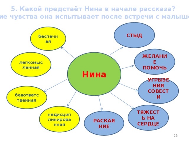 5. Какой предстаёт Нина в начале рассказа? Какие чувства она испытывает после встречи с малышом? СТЫД беспечная ЖЕЛАНИЕ ПОМОЧЬ Нина легкомысленная УГРЫЗЕНИЯ СОВЕСТИ  безответственная ТЯЖЕСТЬ НА СЕРДЦЕ недисциплинированная РАСКАЯНИЕ