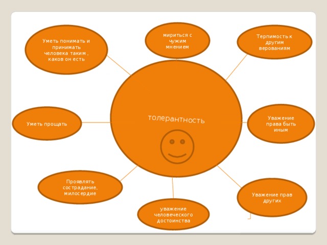 толерантность мириться с чужим мнением Терпимость к другим верованиям Уметь понимать и принимать человека таким , каков он есть Уважение права быть иным Уметь прощать Проявлять сострадание, милосердие Уважение прав других уважение человеческого достоинства