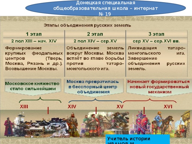 Донецкая специальная общеобразовательная школа – интернат № 19 Учитель истории ИВАНОВ М,