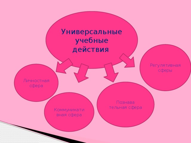 Универсальные учебные действия Регулятивная сферы Личностная сфера Познава тельная сфера Коммуникативная сфера