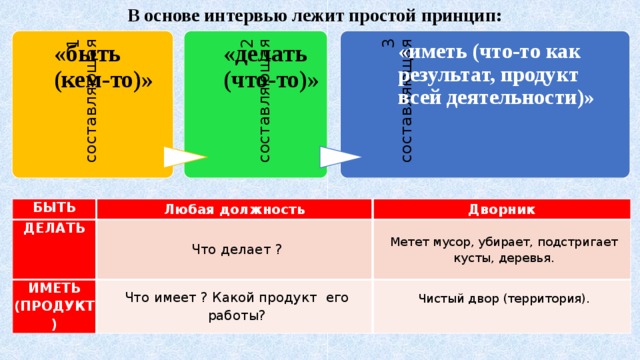 В основе интервью лежит простой принцип: 1 составляющая «быть (кем-то)» 2 составляющая «делать (что-то)» 3 составляющая «иметь (что-то как результат, продукт всей деятельности)» БЫТЬ ДЕЛАТЬ Любая должность Дворник Что делает ? ИМЕТЬ (ПРОДУКТ) Метет мусор, убирает, подстригает кусты, деревья. Что имеет ? Какой продукт его работы? Чистый двор (территория).